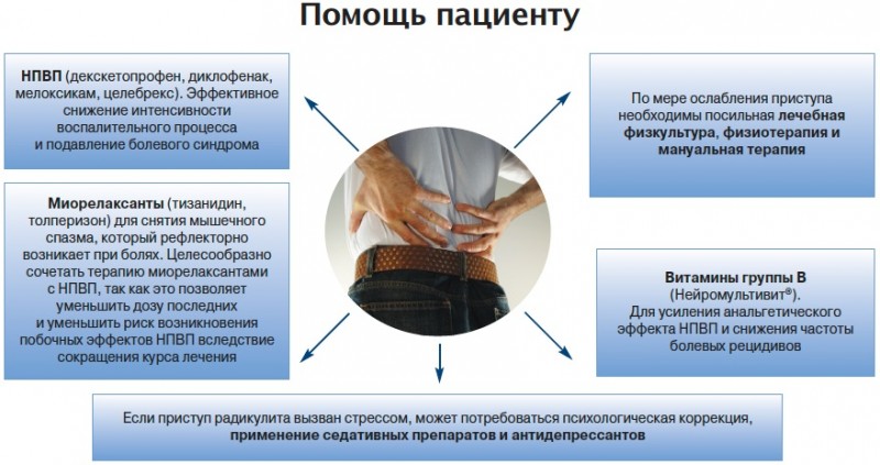 Мышечный спазм при дорсопатиях. Дорсопатия пояснично-крестцового отдела позвоночника. Дорсопатия поясничного отдела позвоночника. Дорсопатия шейного отдела позвоночника. Дорсопатия пояснично-грудного отдела.